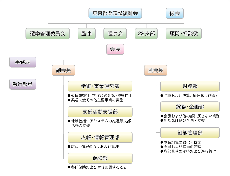 組織図